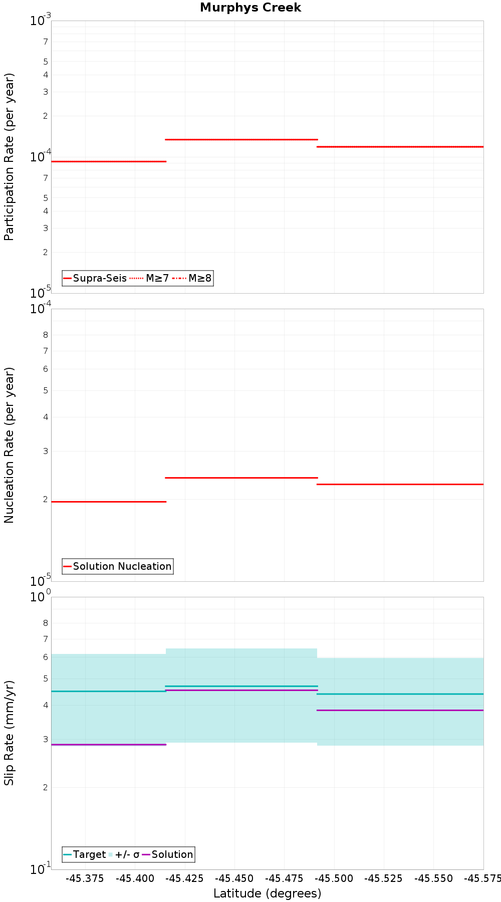 Along-strike plot