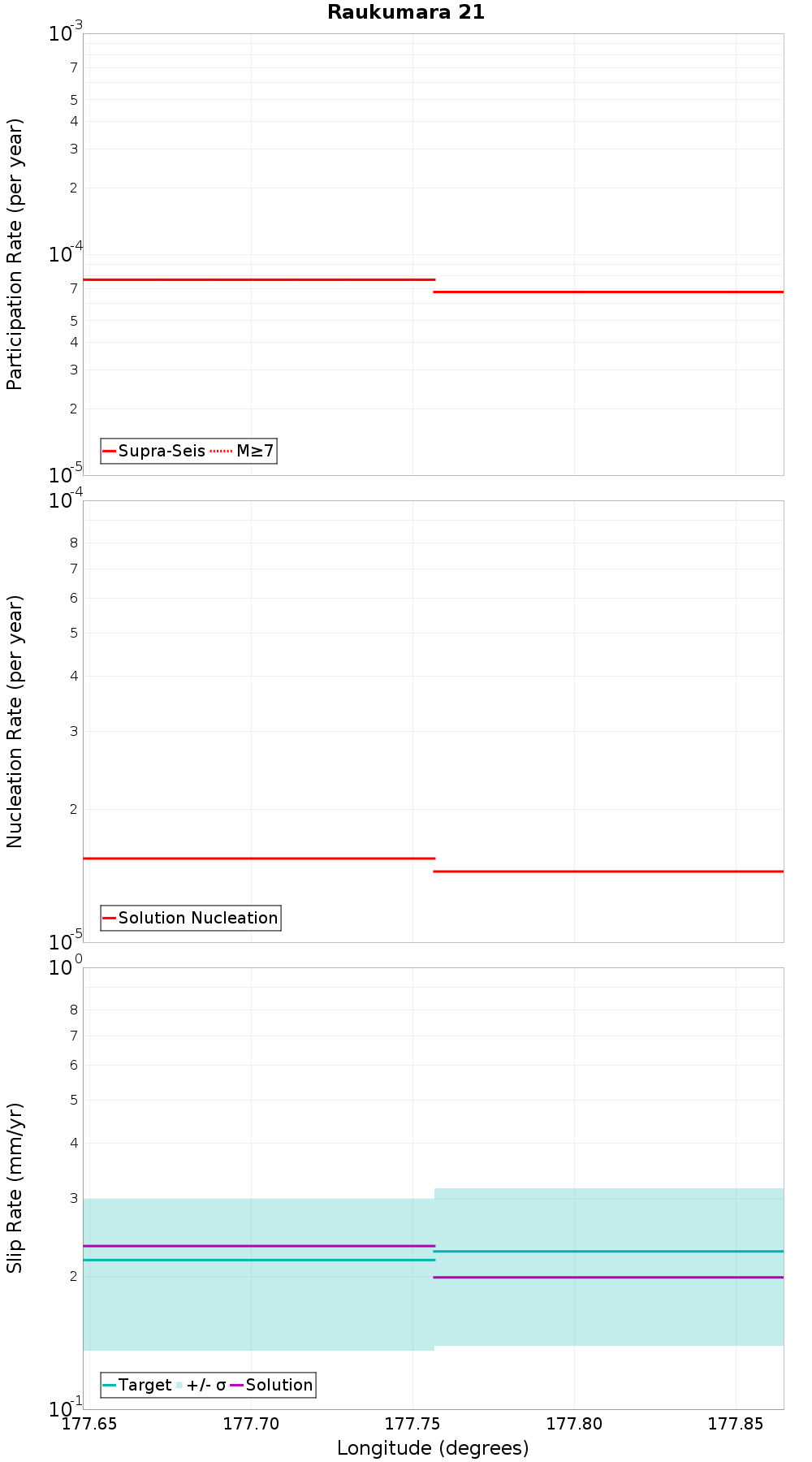 Along-strike plot