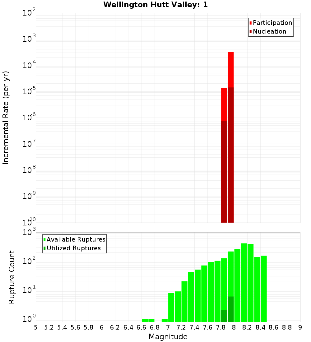 Incremental Plot