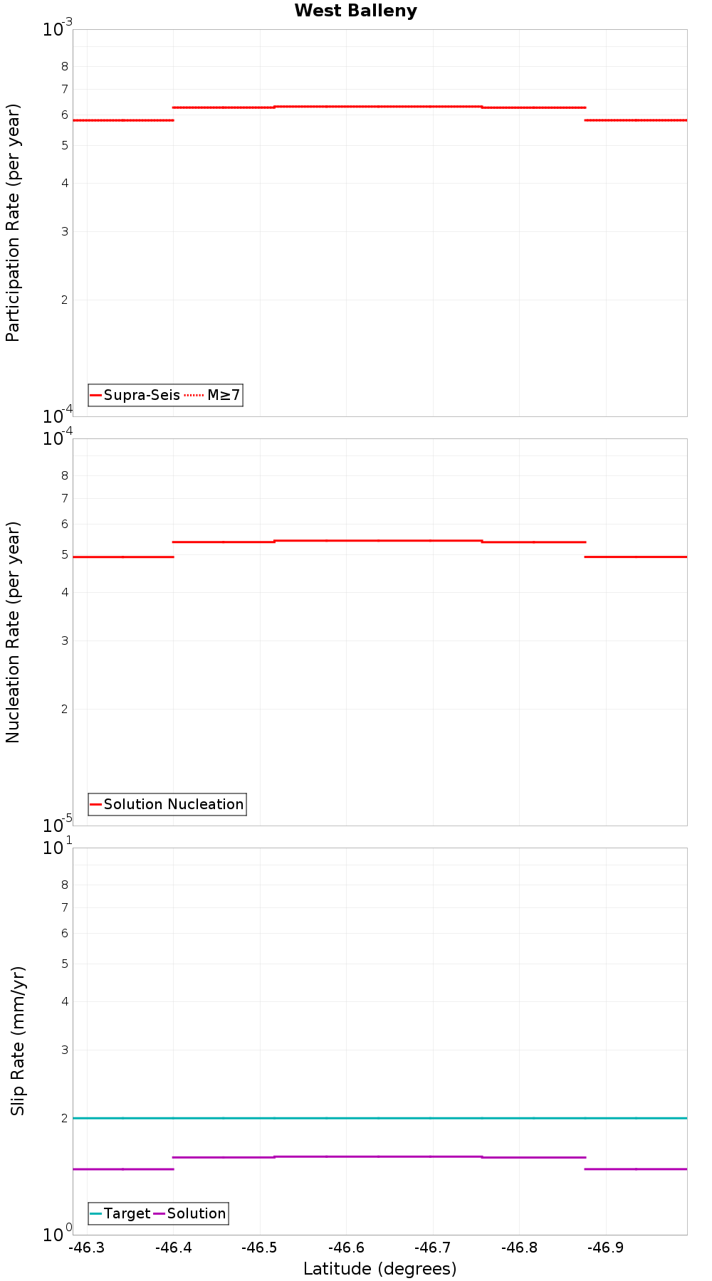 Along-strike plot