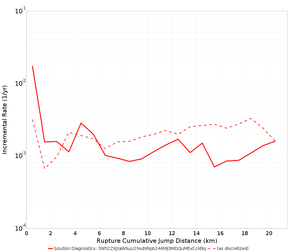 Cumulative Jump Dist Plot