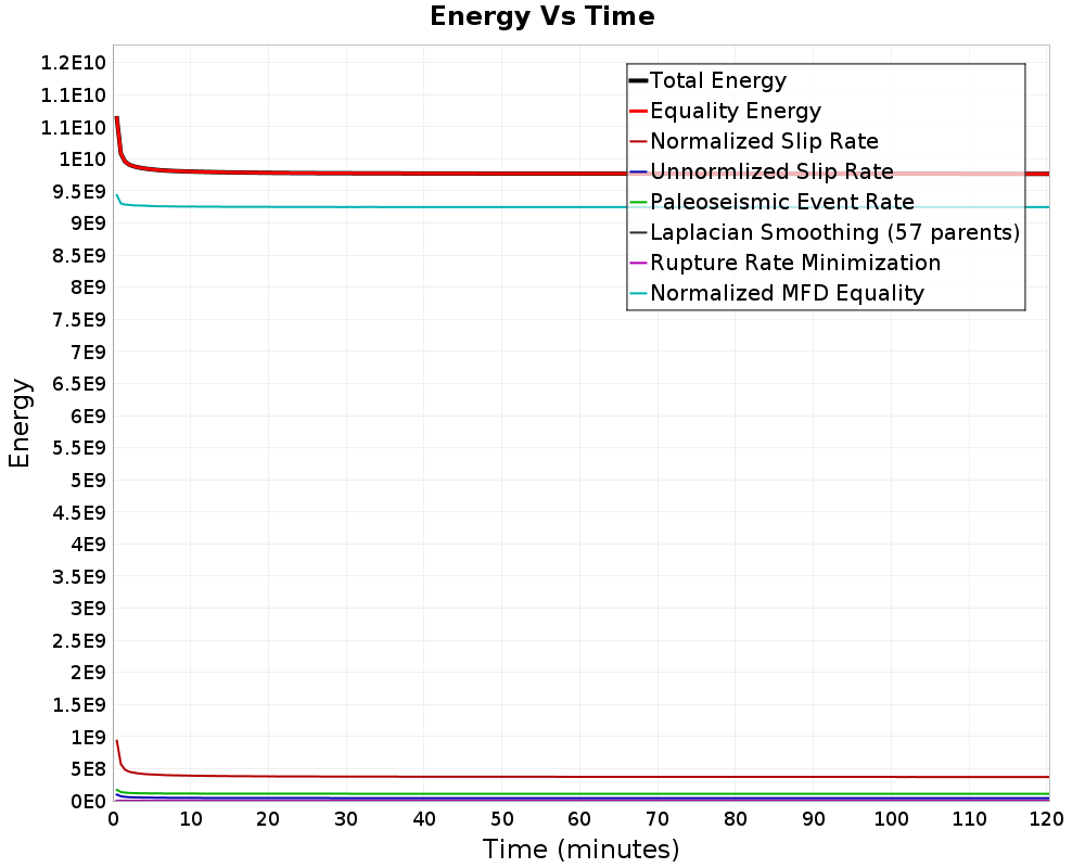 Energy vs Time