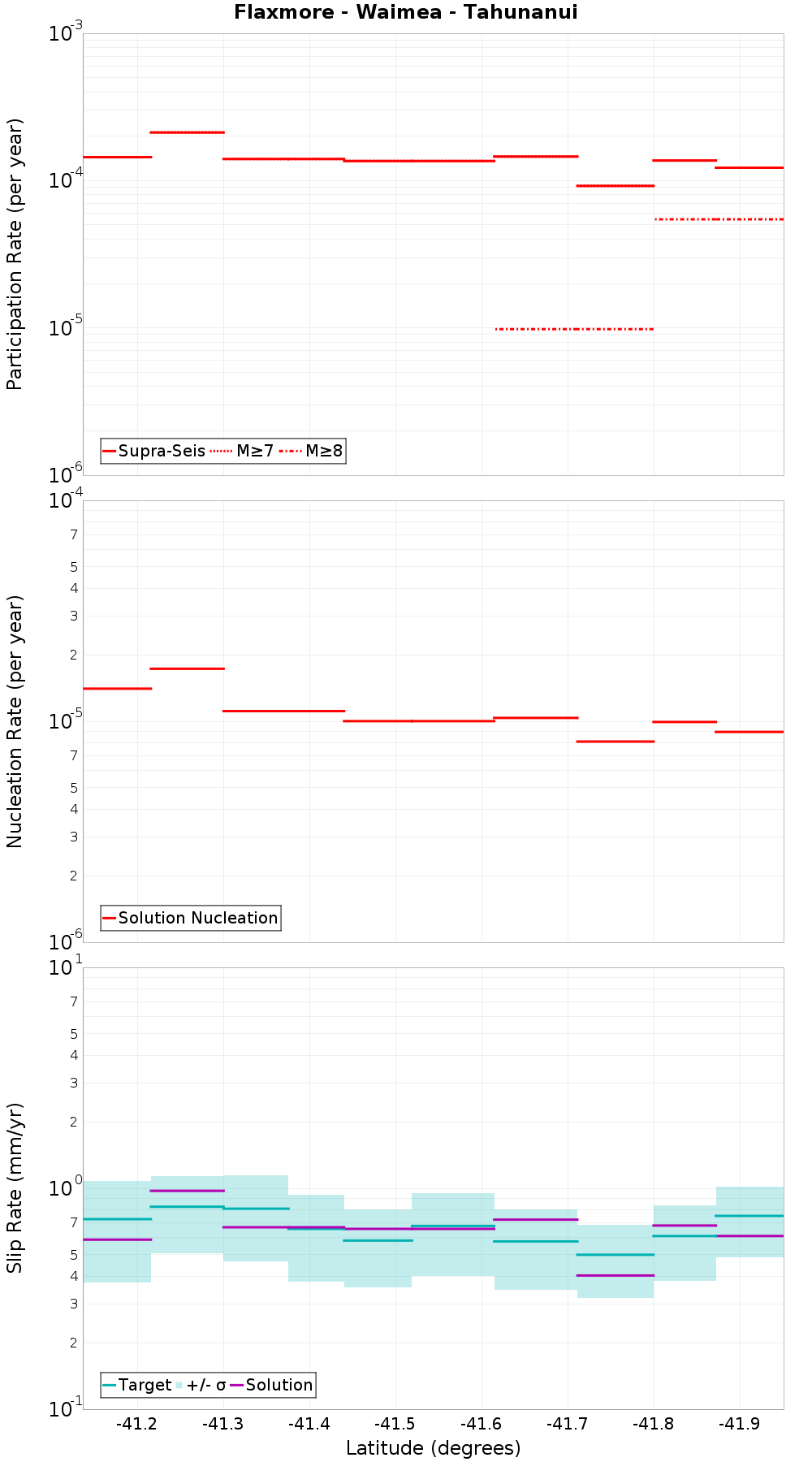 Along-strike plot