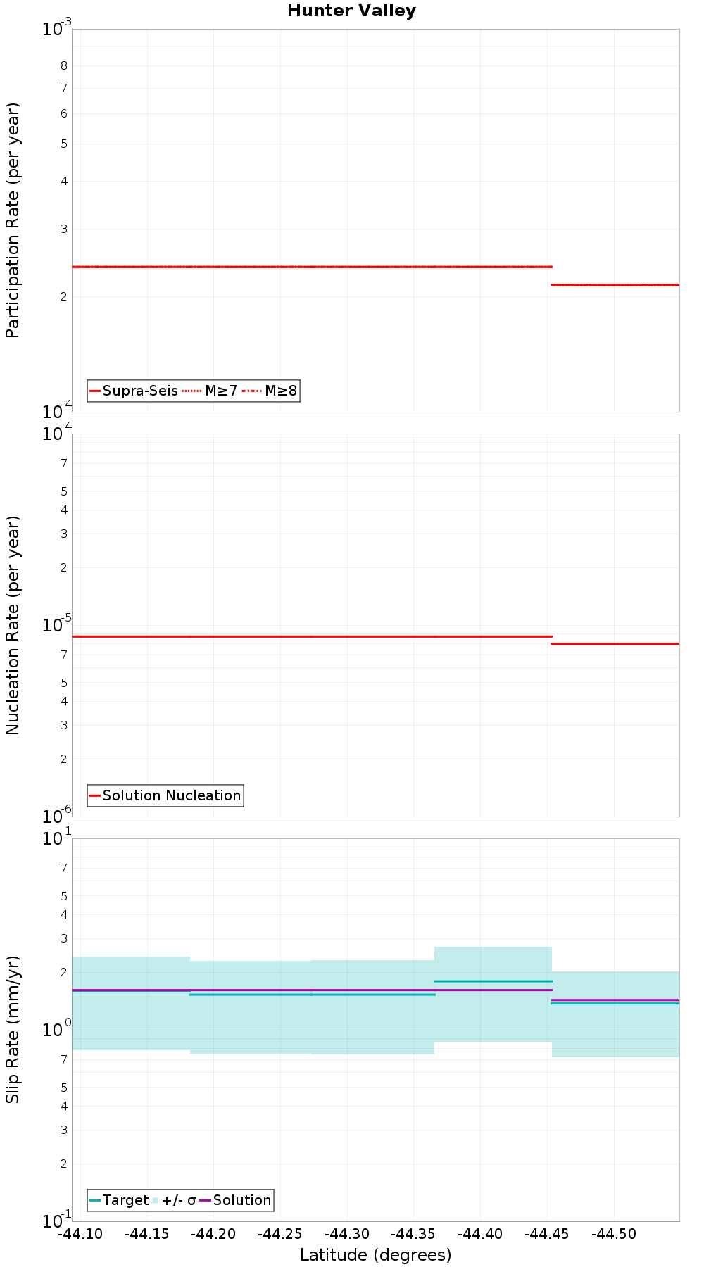 Along-strike plot