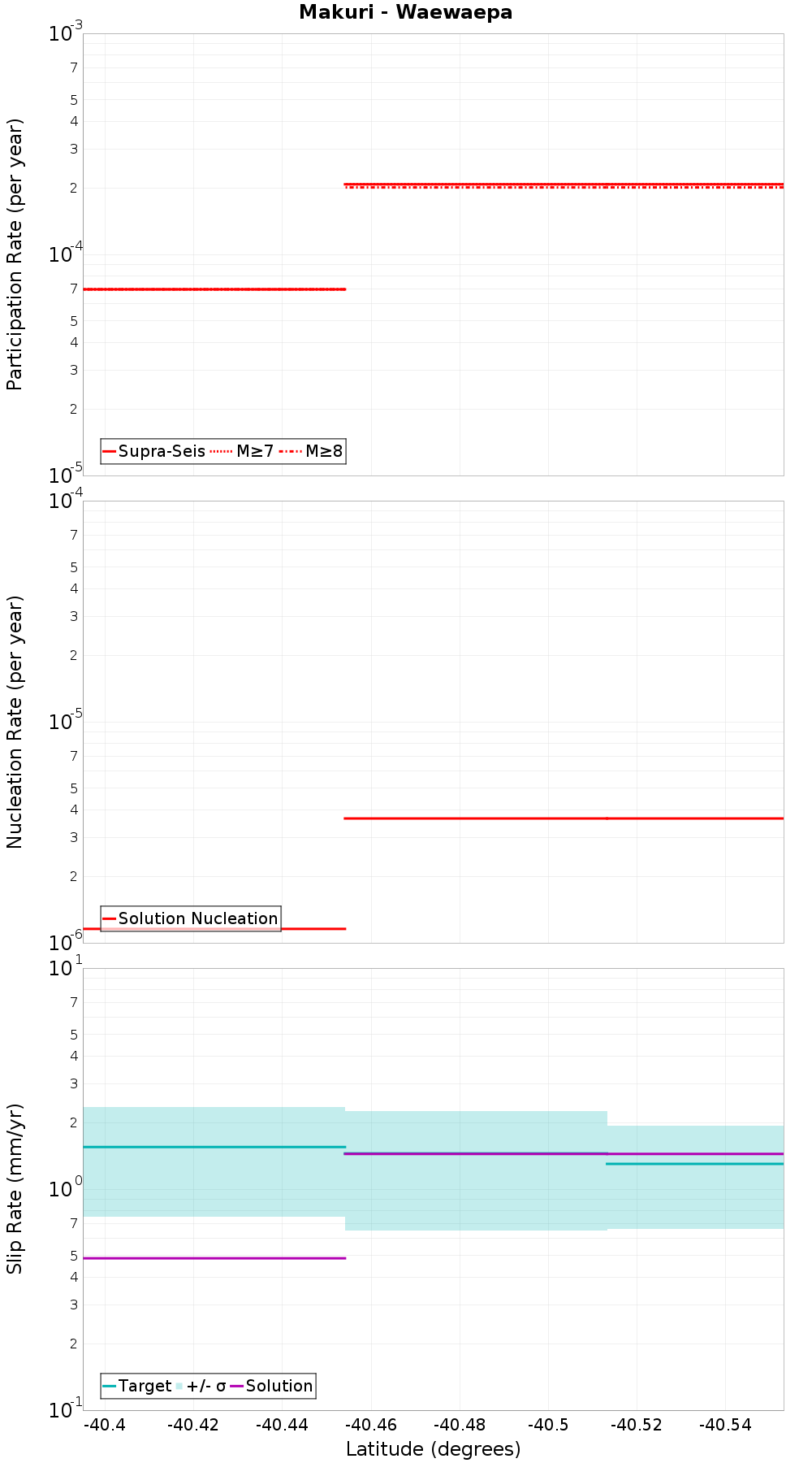 Along-strike plot