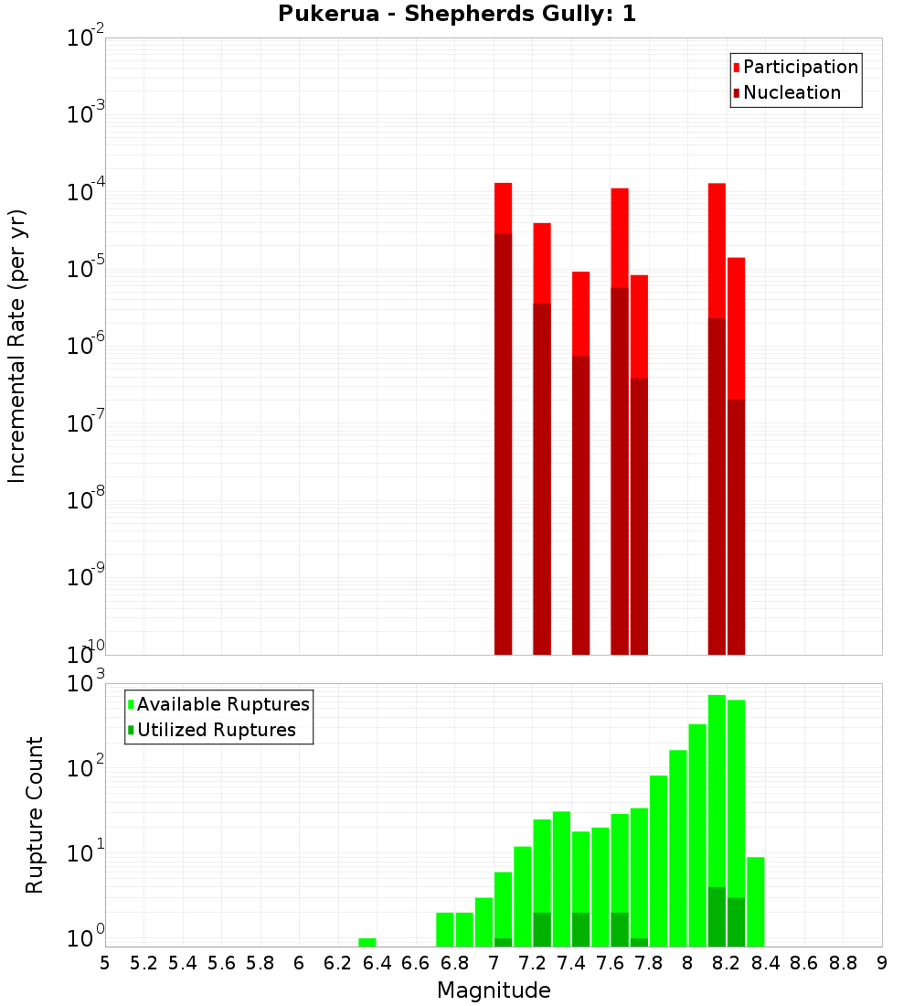 Incremental Plot