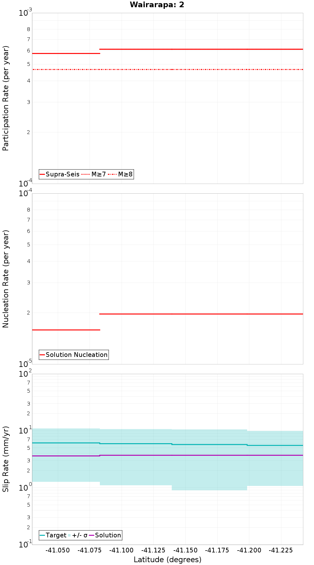 Along-strike plot