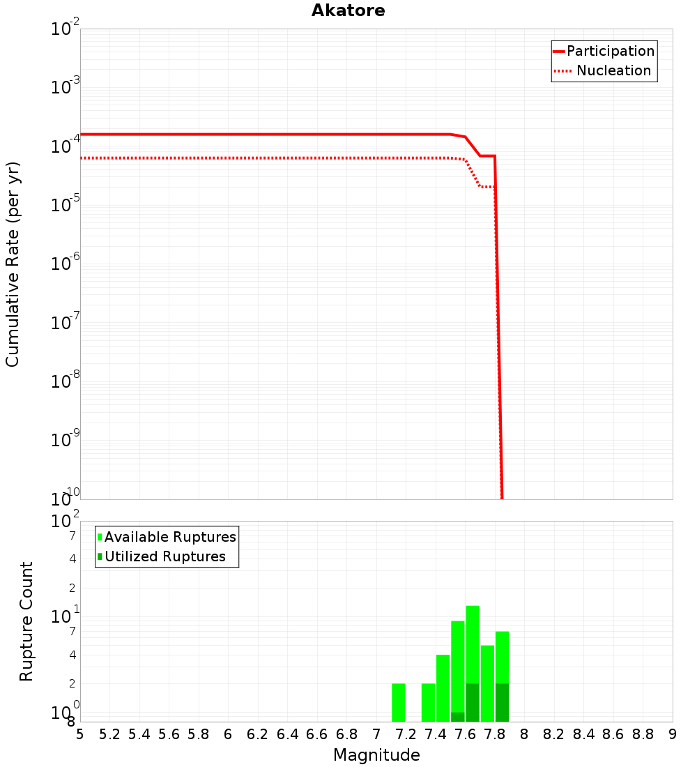 Cumulative Plot