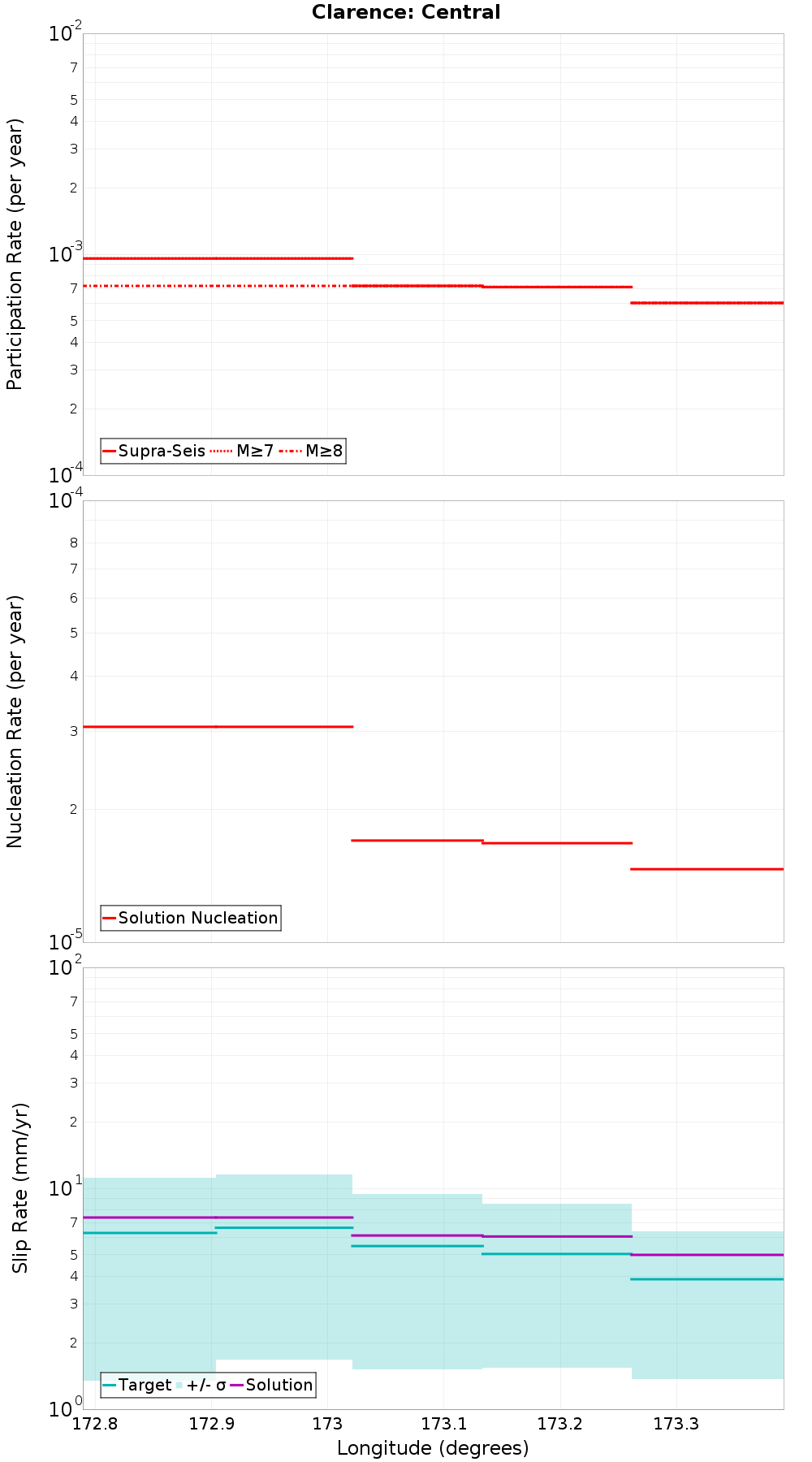 Along-strike plot