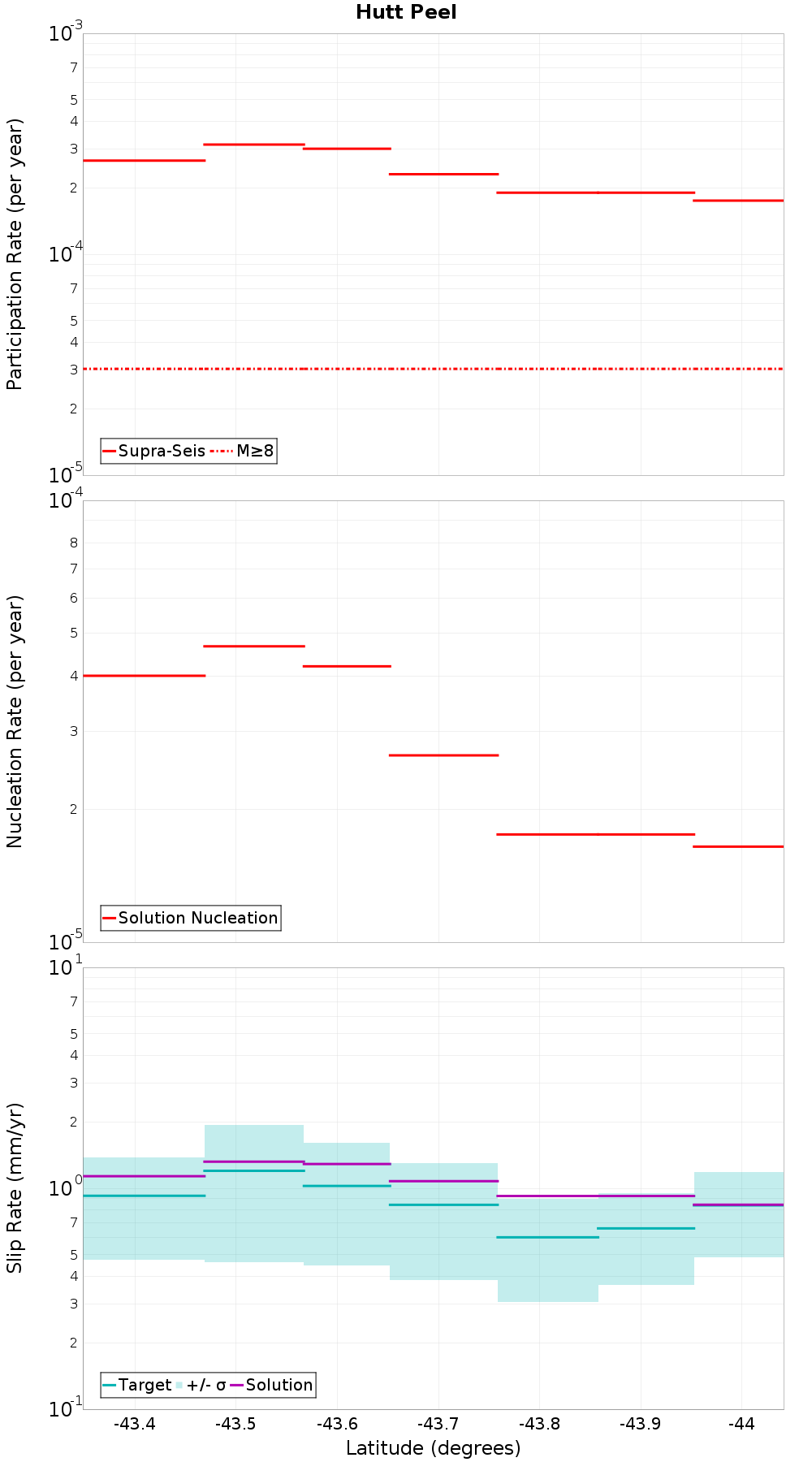 Along-strike plot