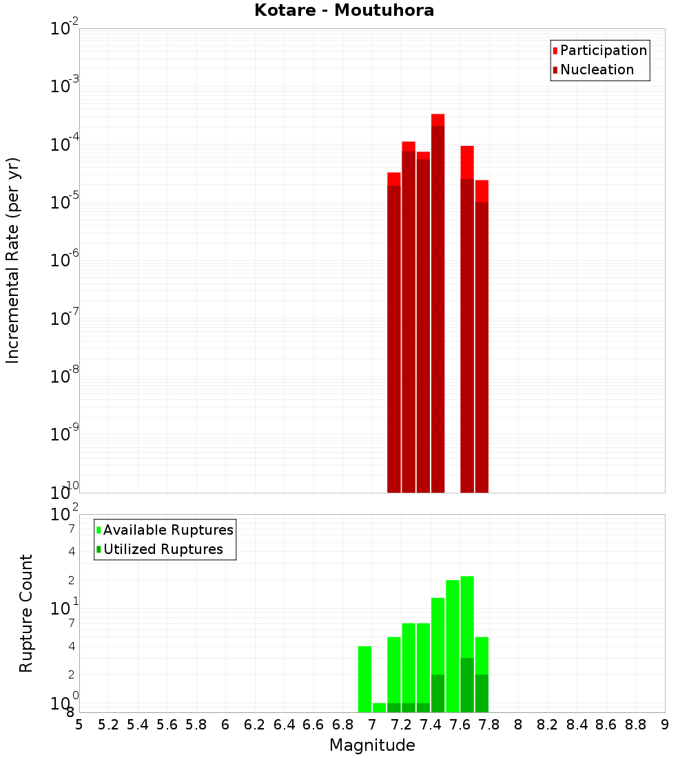 Incremental Plot