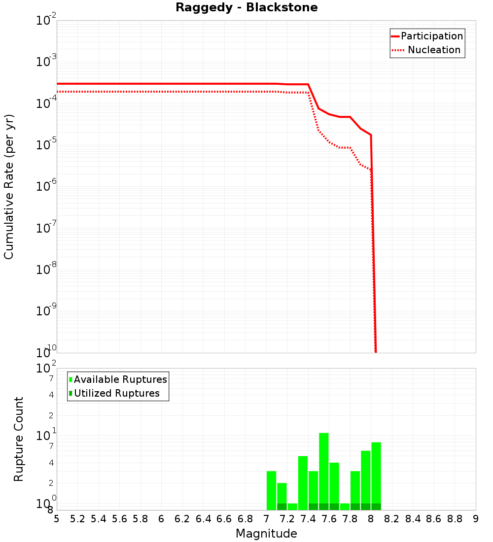 Cumulative Plot
