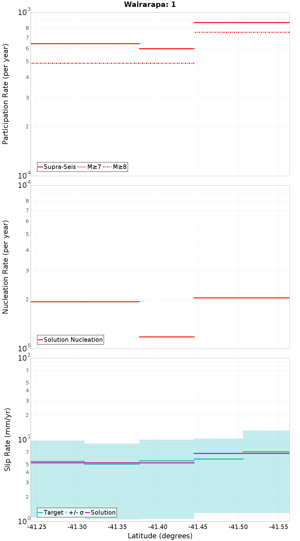 Along-strike plot