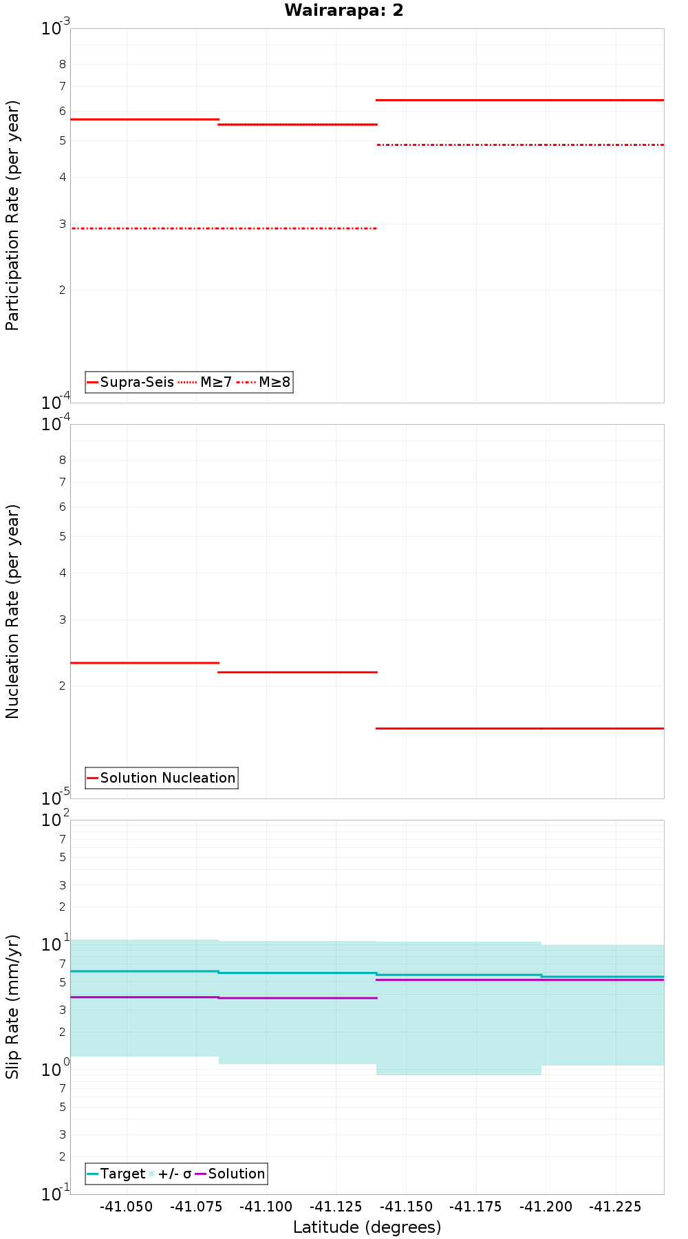 Along-strike plot