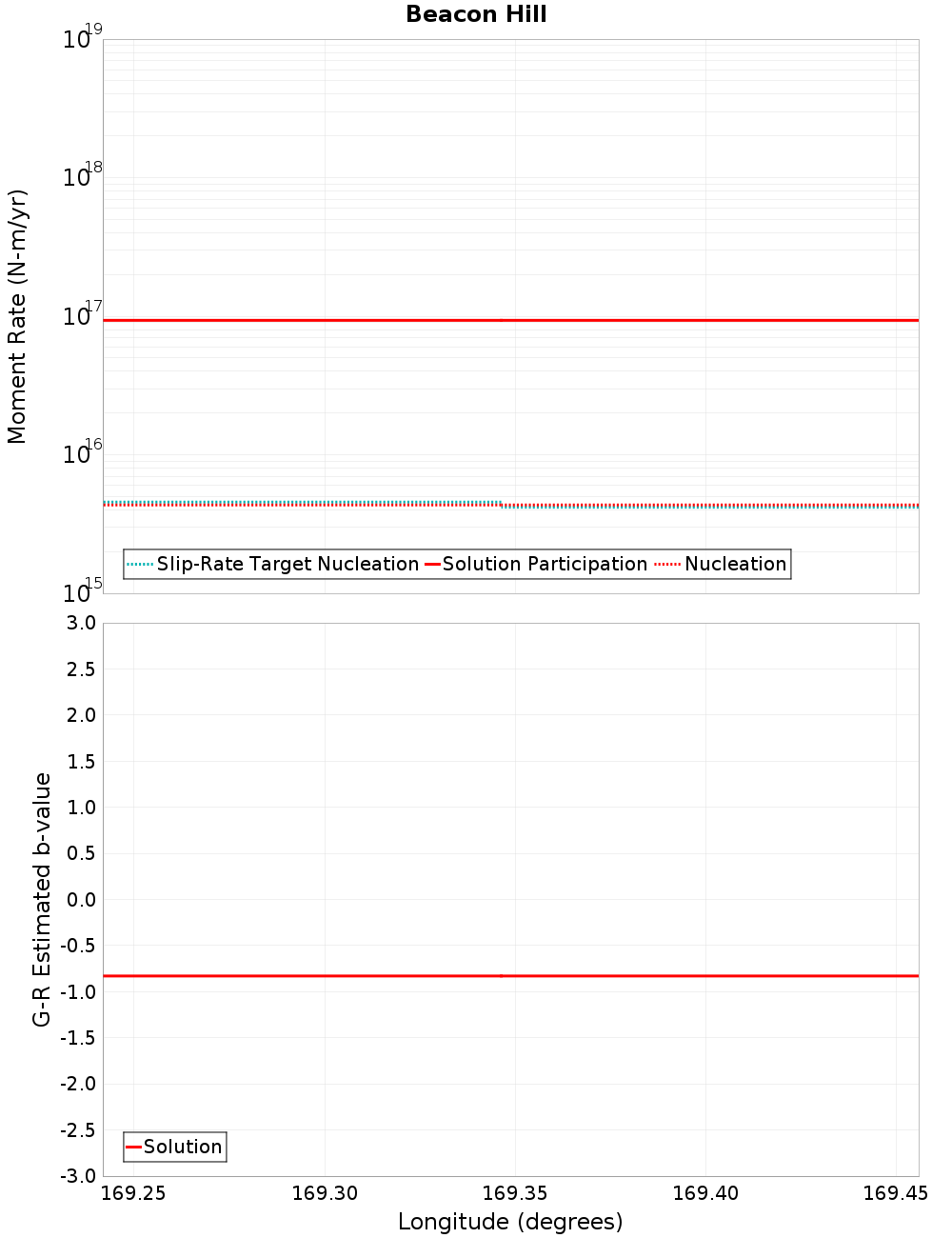 Along-strike plot