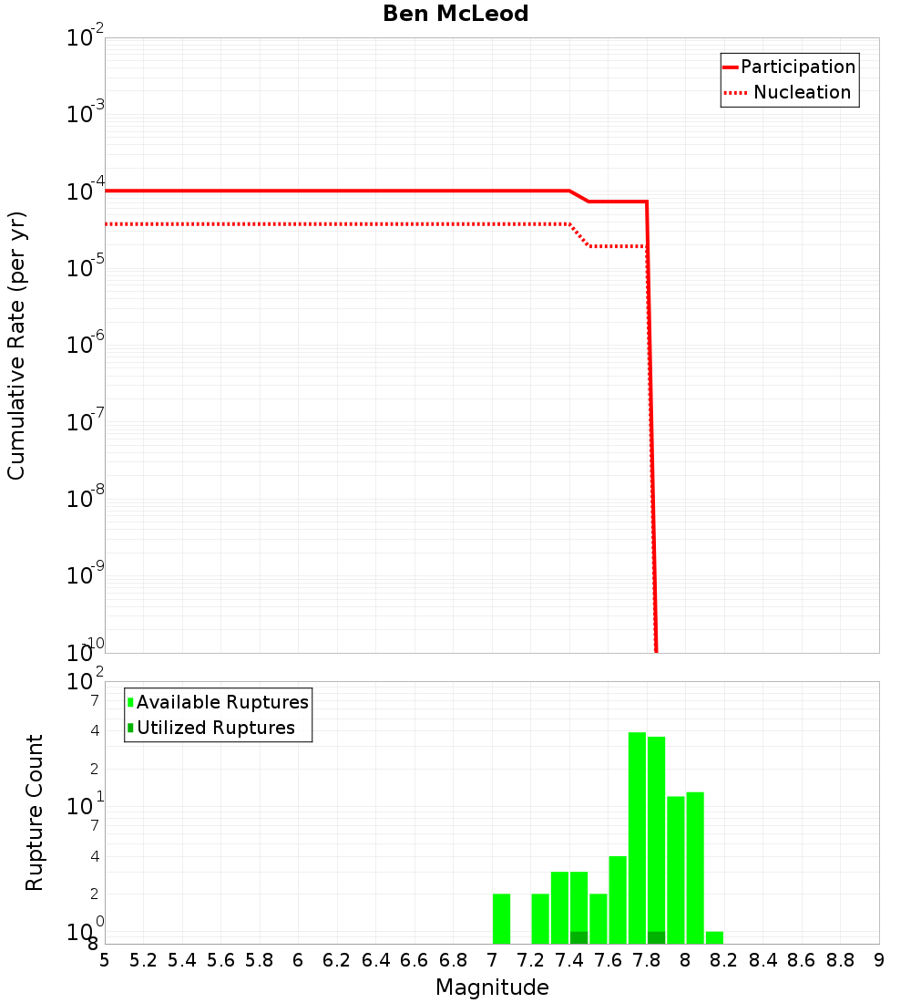 Cumulative Plot