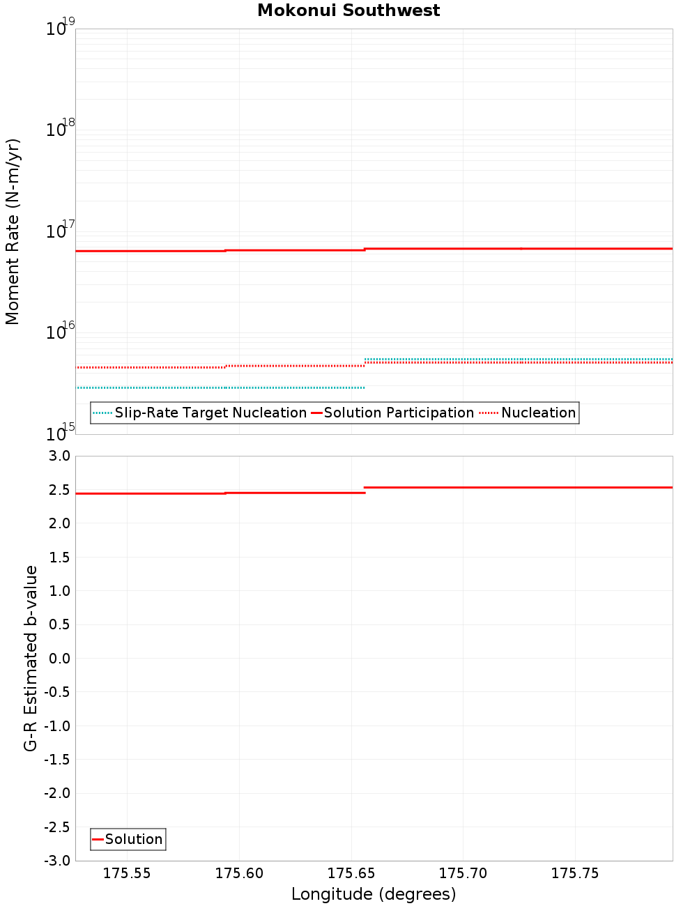 Along-strike plot