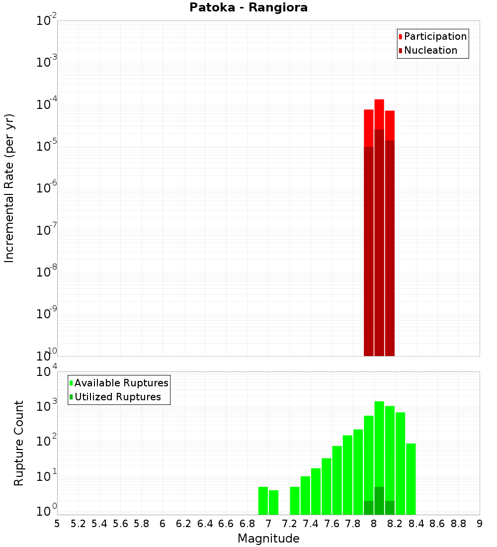 Incremental Plot
