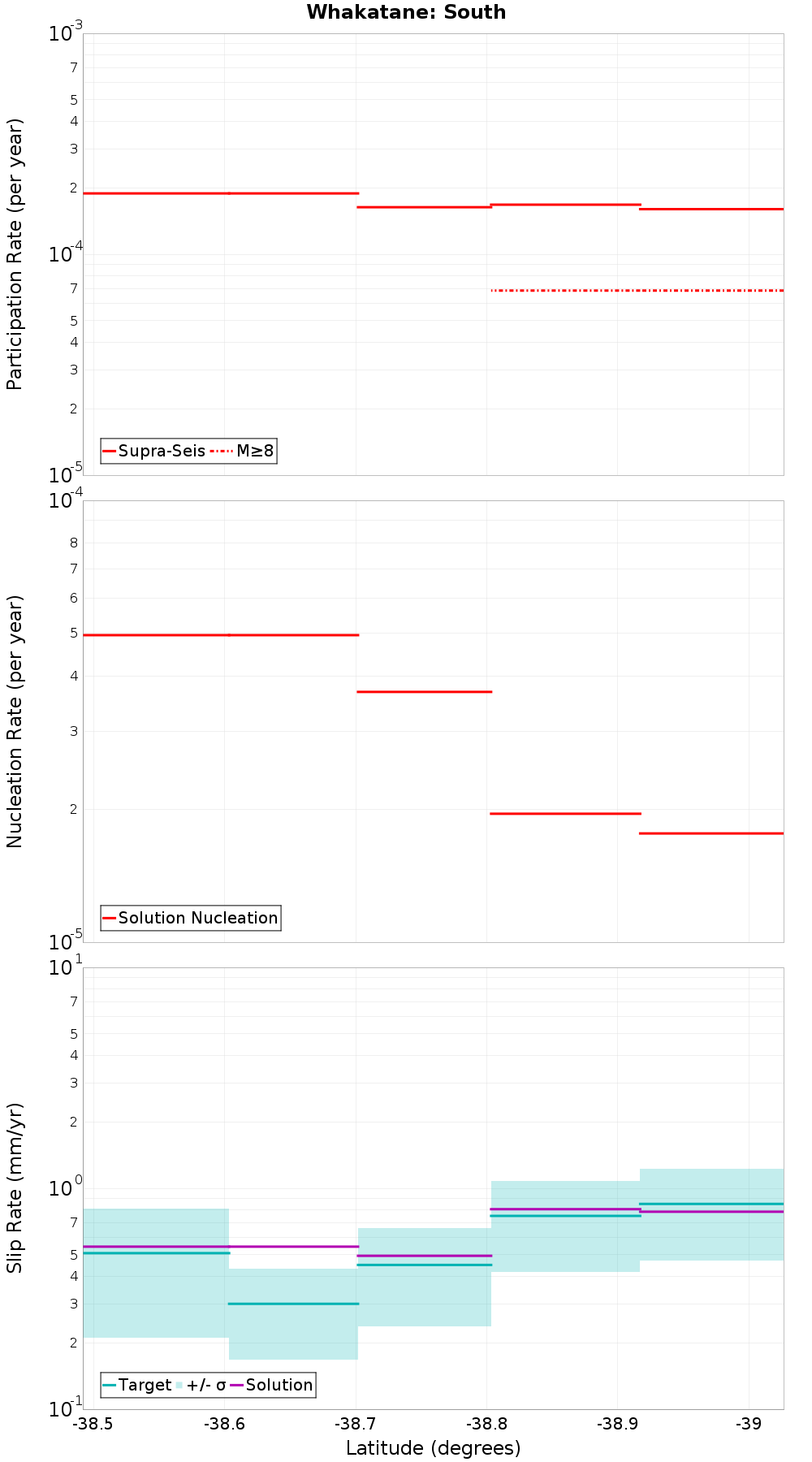 Along-strike plot