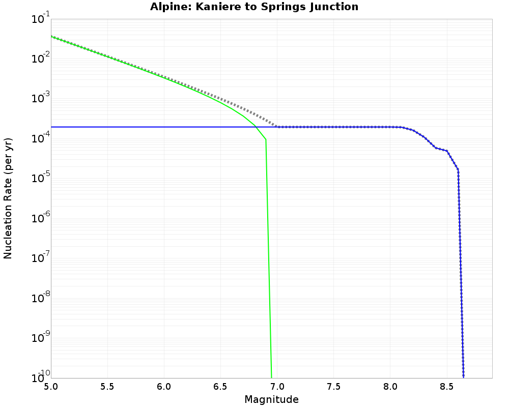 Alpine Kaniere to Springs Junction cumulative nucleation 