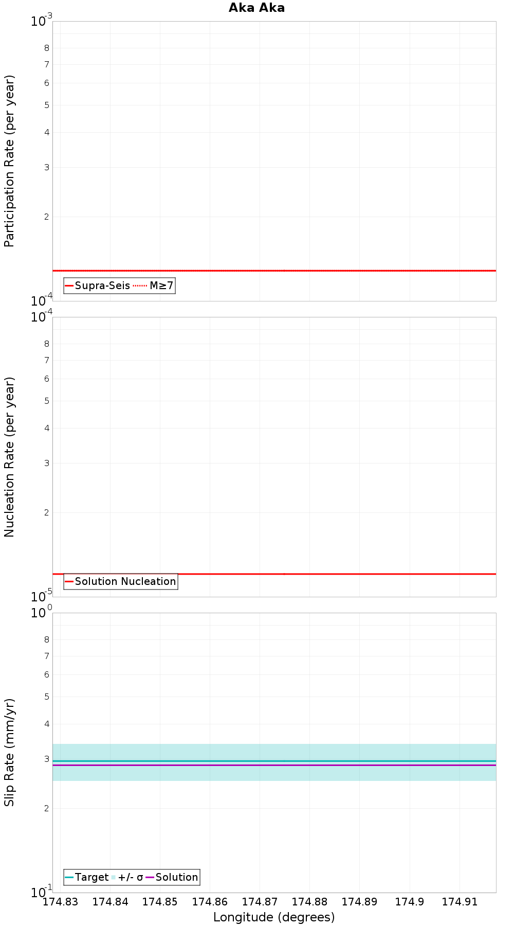 Along-strike plot
