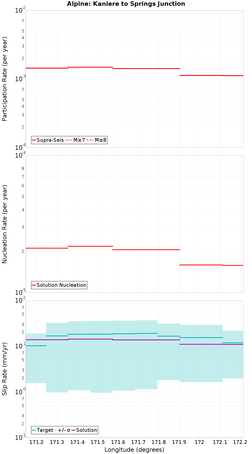 Along-strike plot
