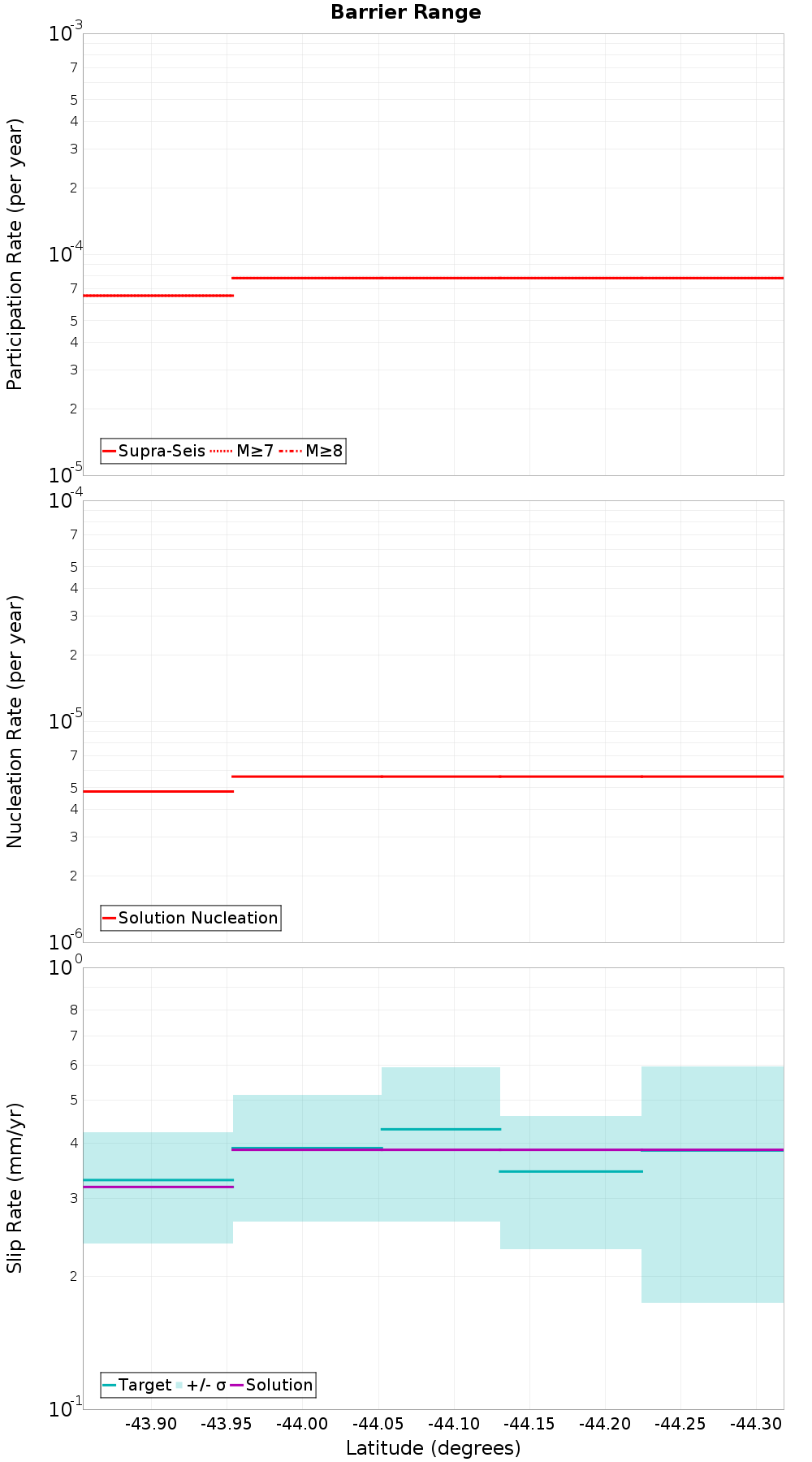 Along-strike plot
