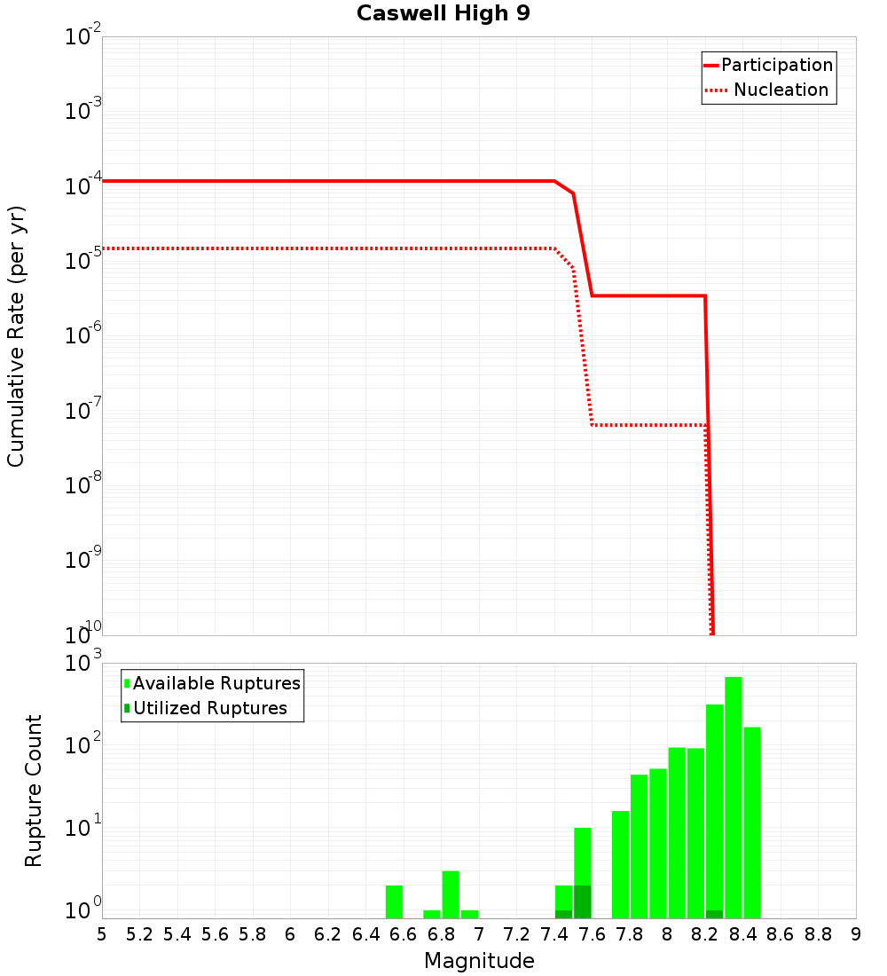 Cumulative Plot