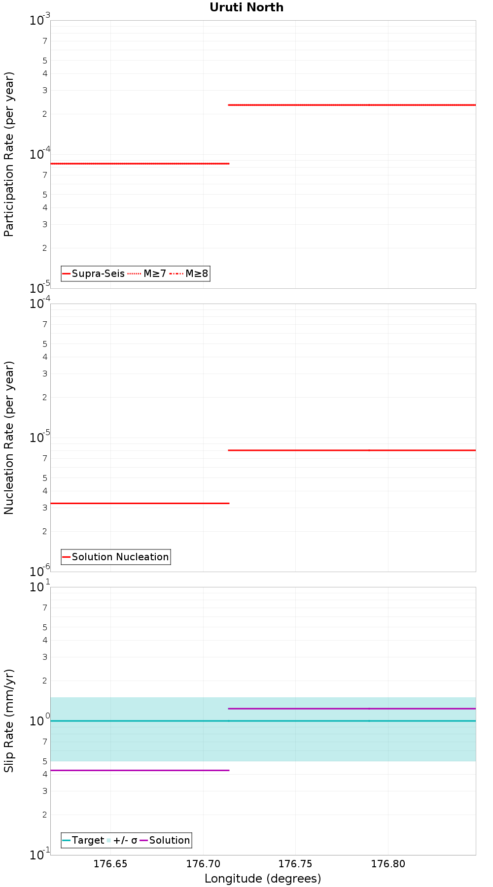 Along-strike plot