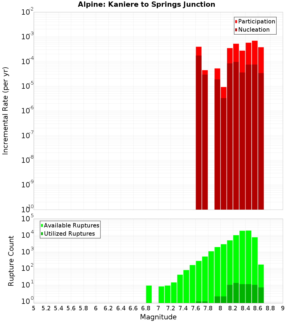 Incremental Plot