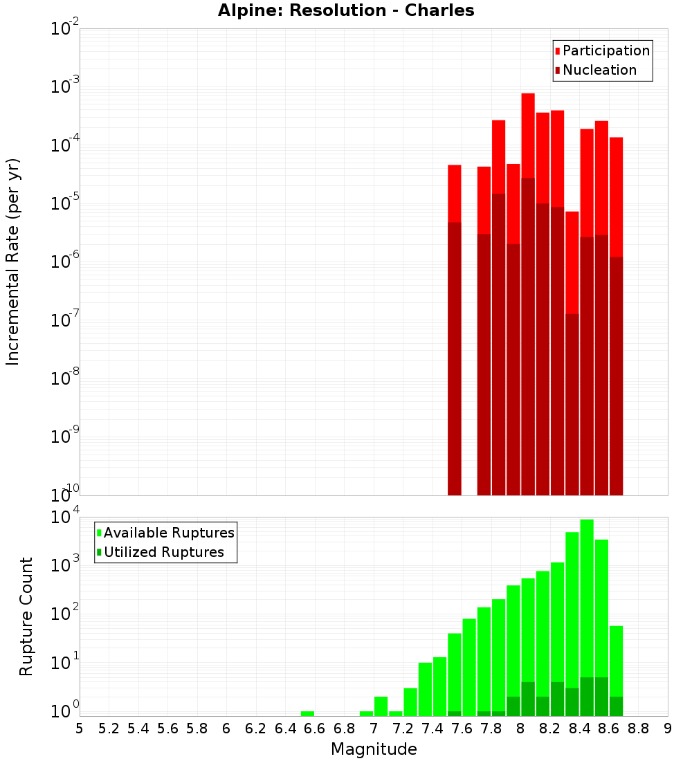 Incremental Plot