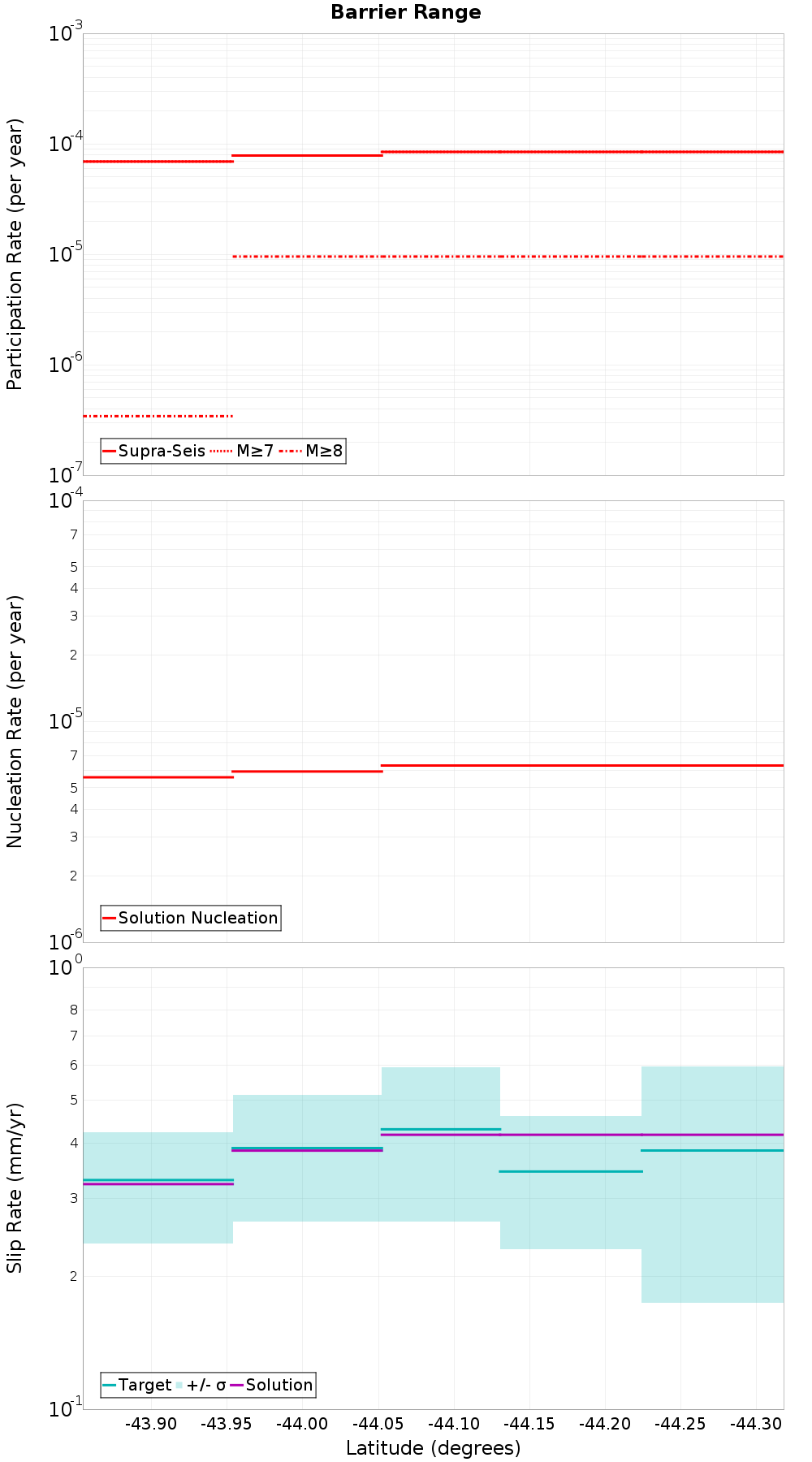 Along-strike plot