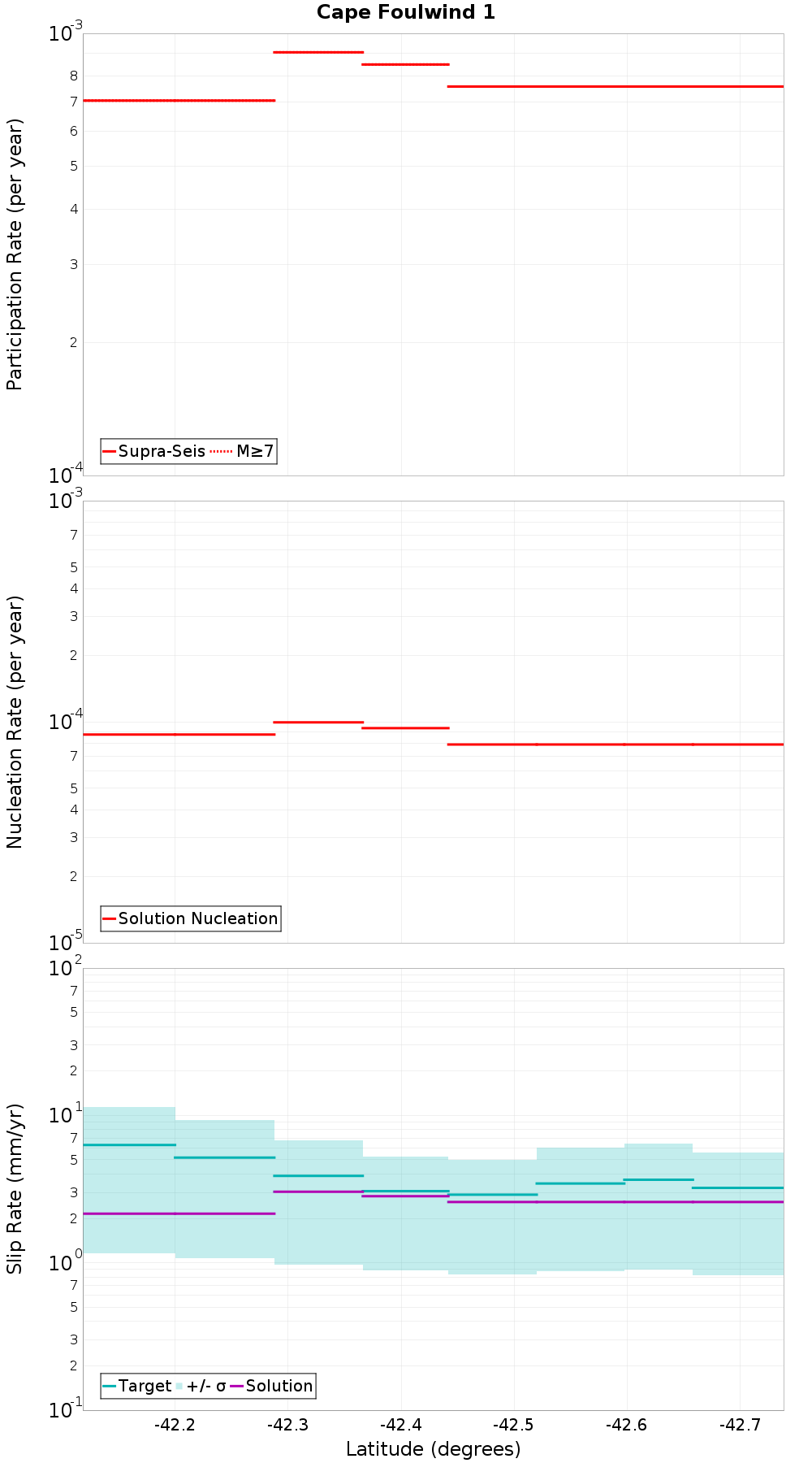 Along-strike plot