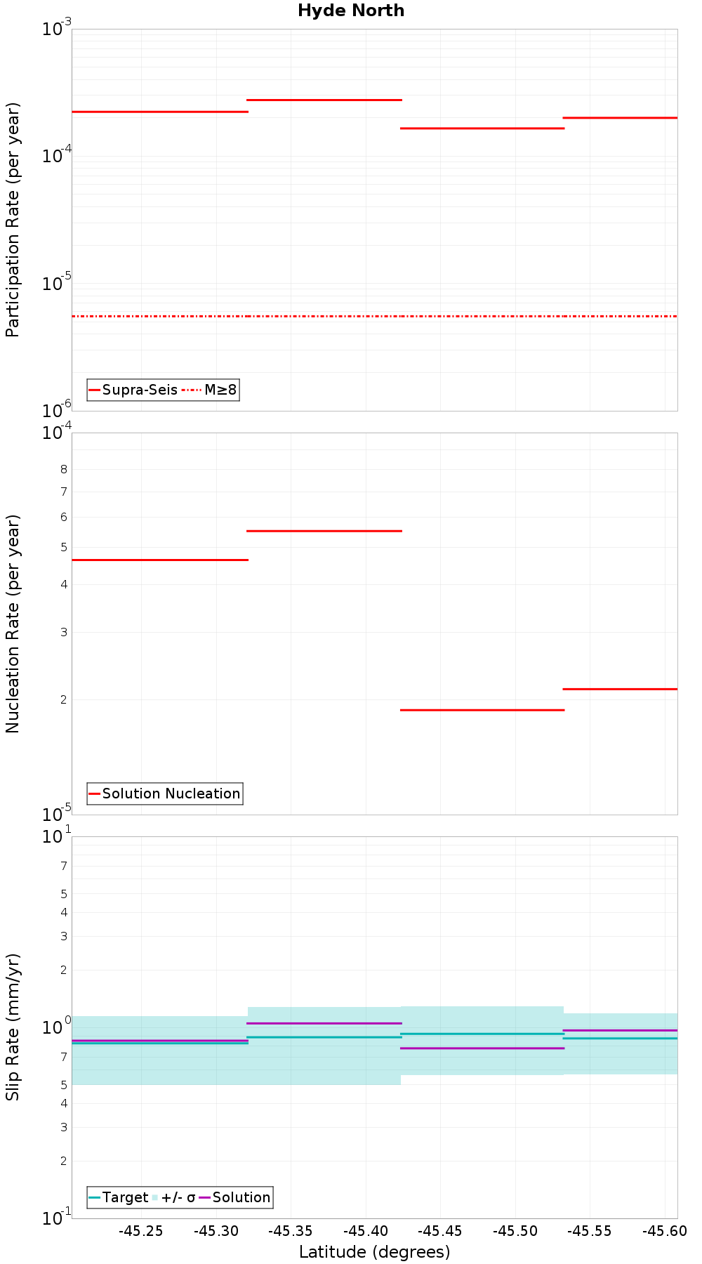 Along-strike plot