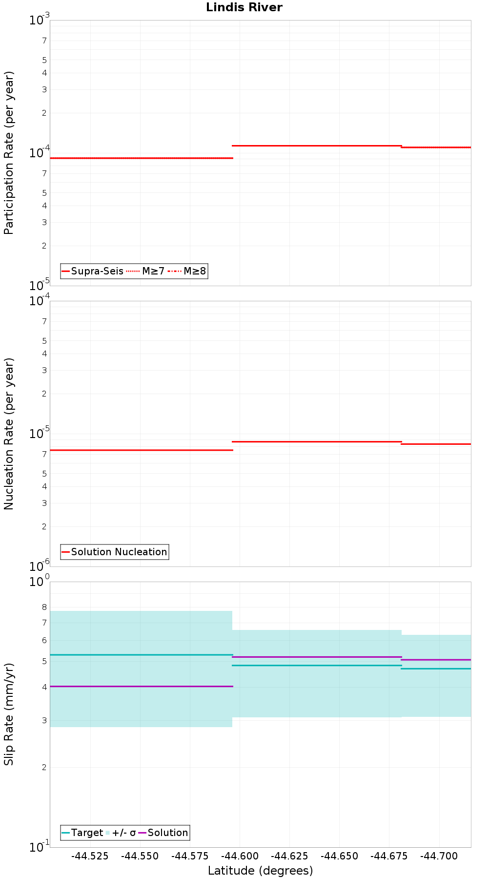 Along-strike plot