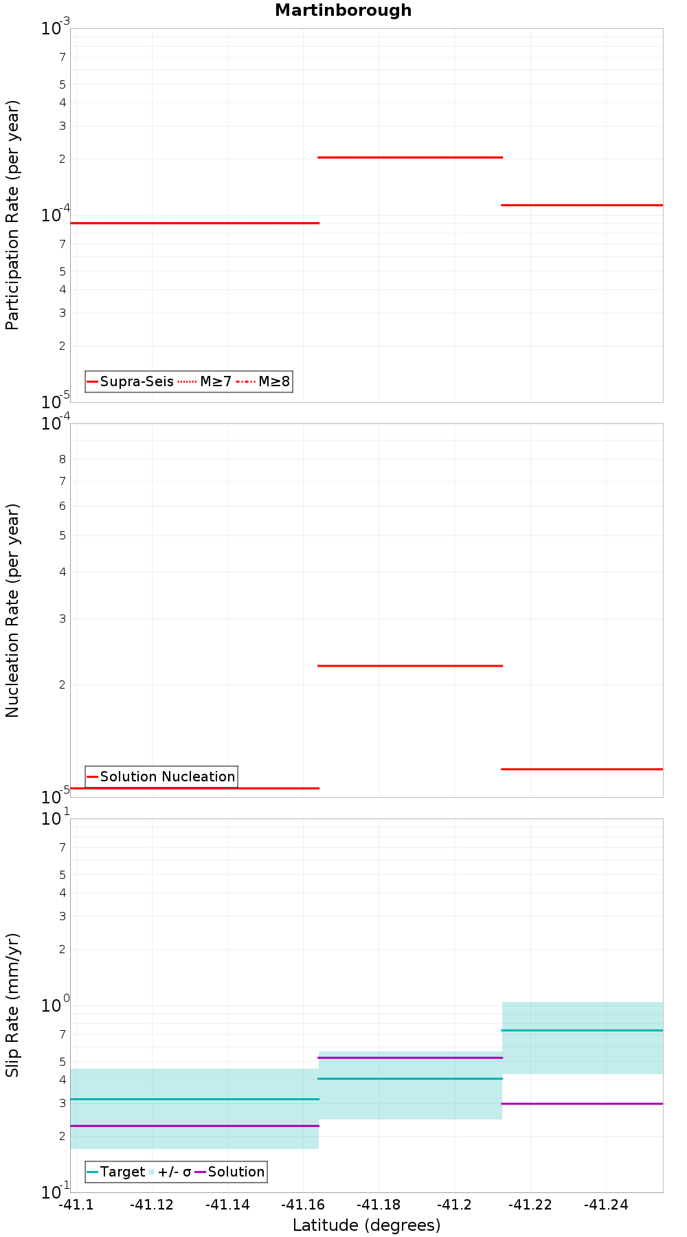 Along-strike plot