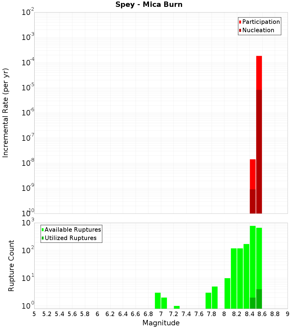 Incremental Plot