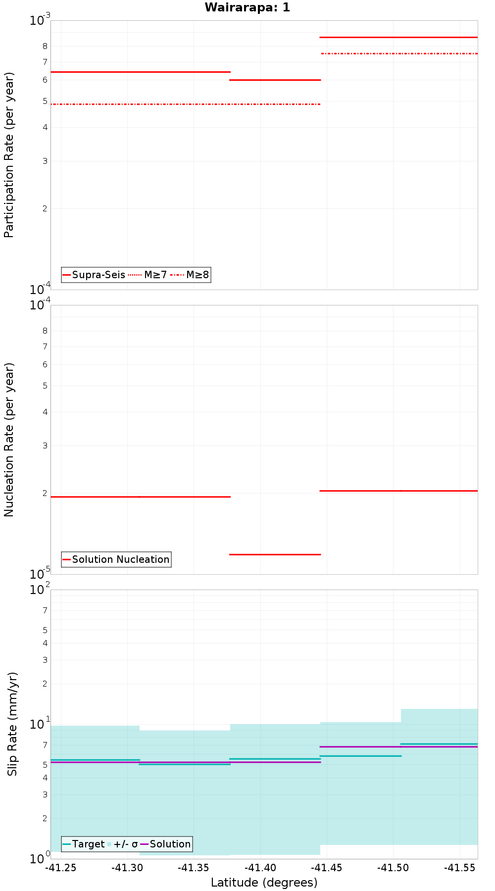 Along-strike plot