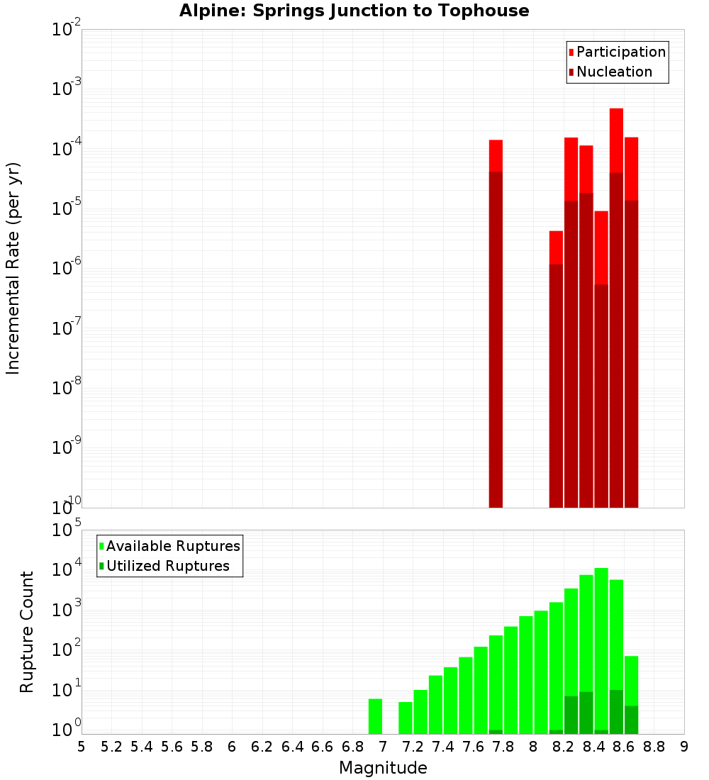 Incremental Plot