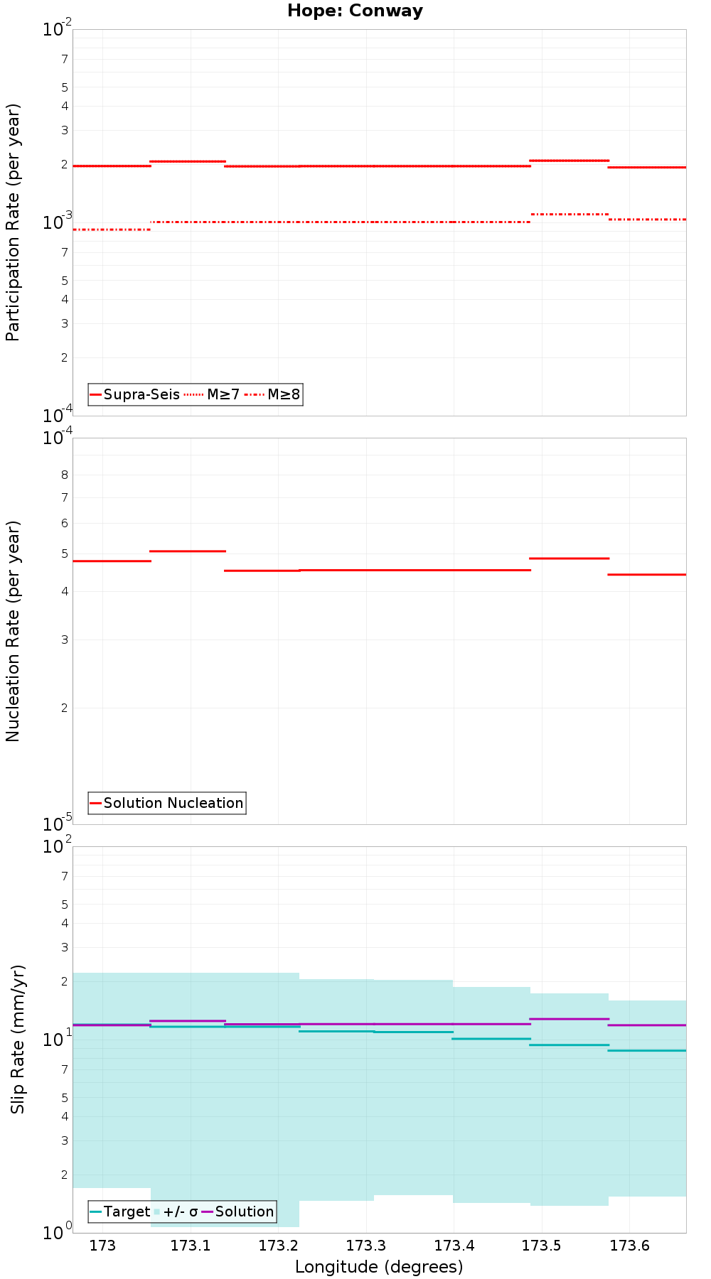 Along-strike plot