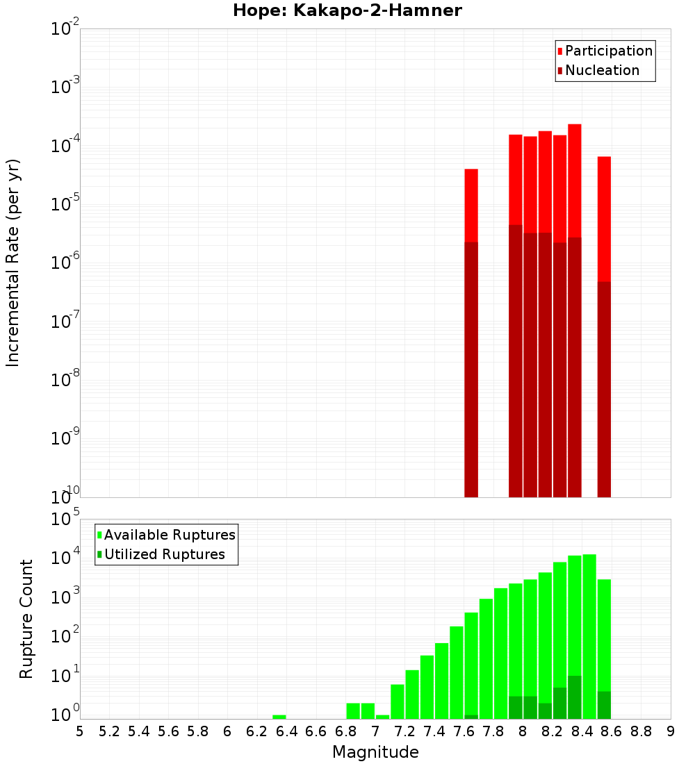 Incremental Plot