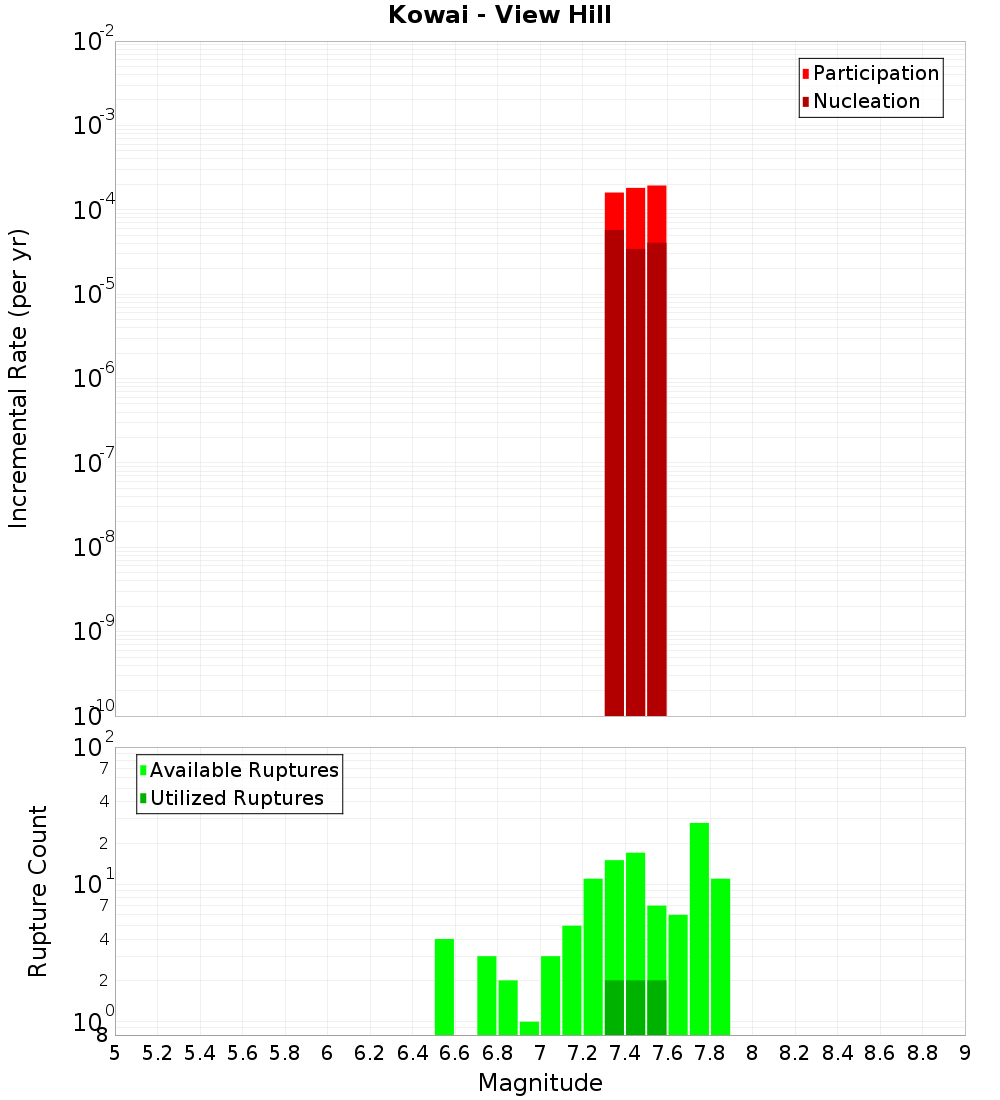 Incremental Plot