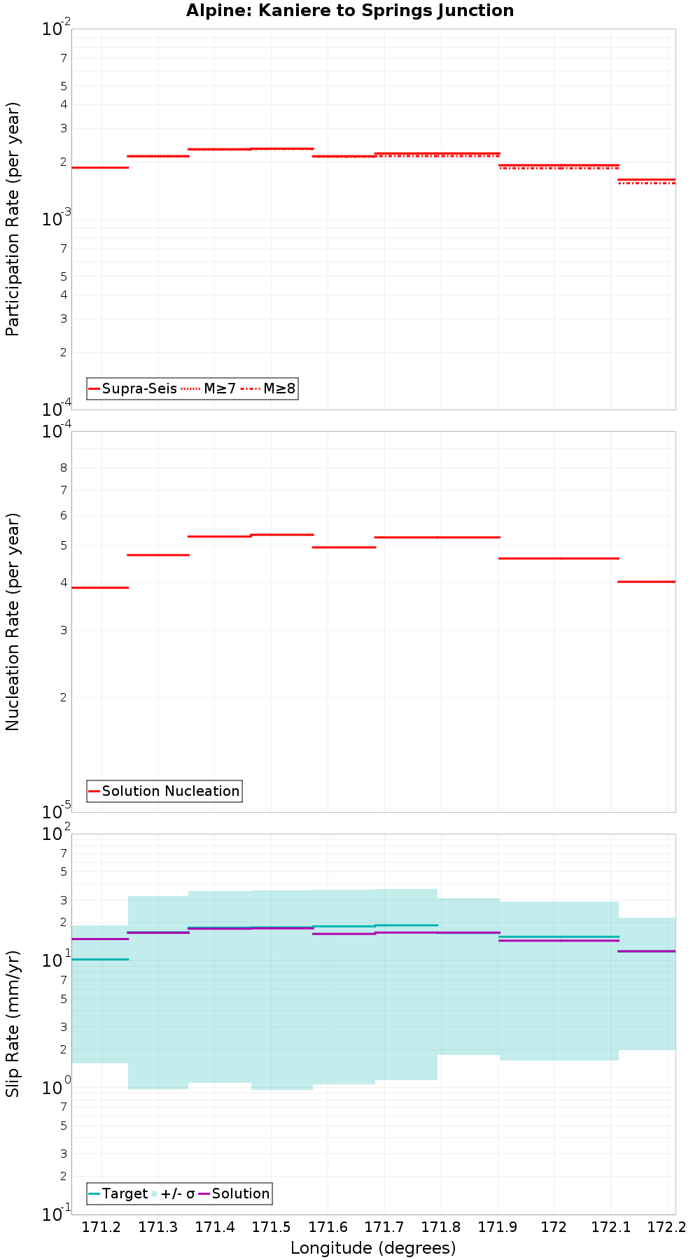 Along-strike plot