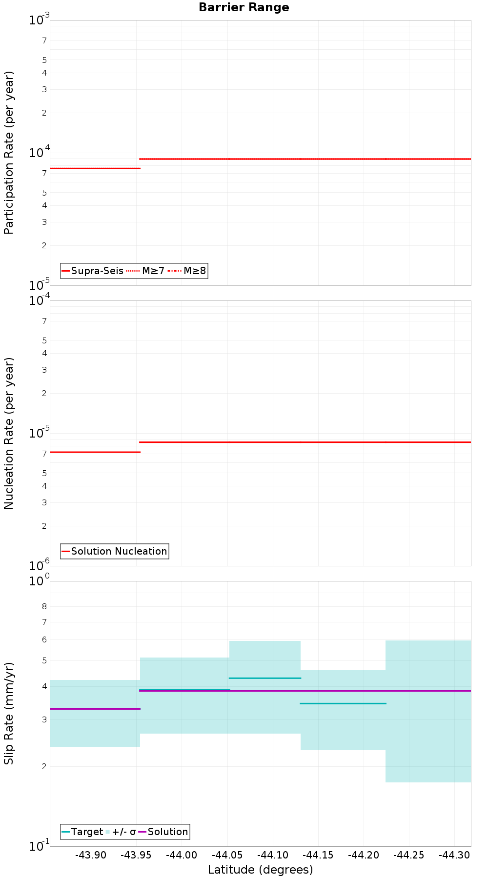 Along-strike plot