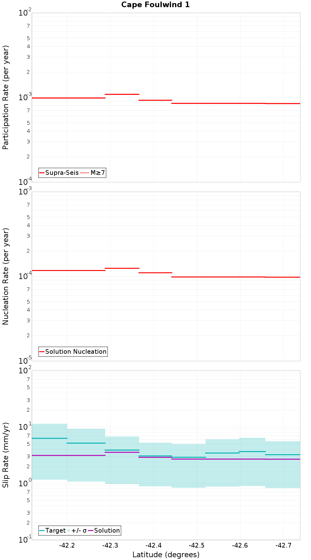 Along-strike plot