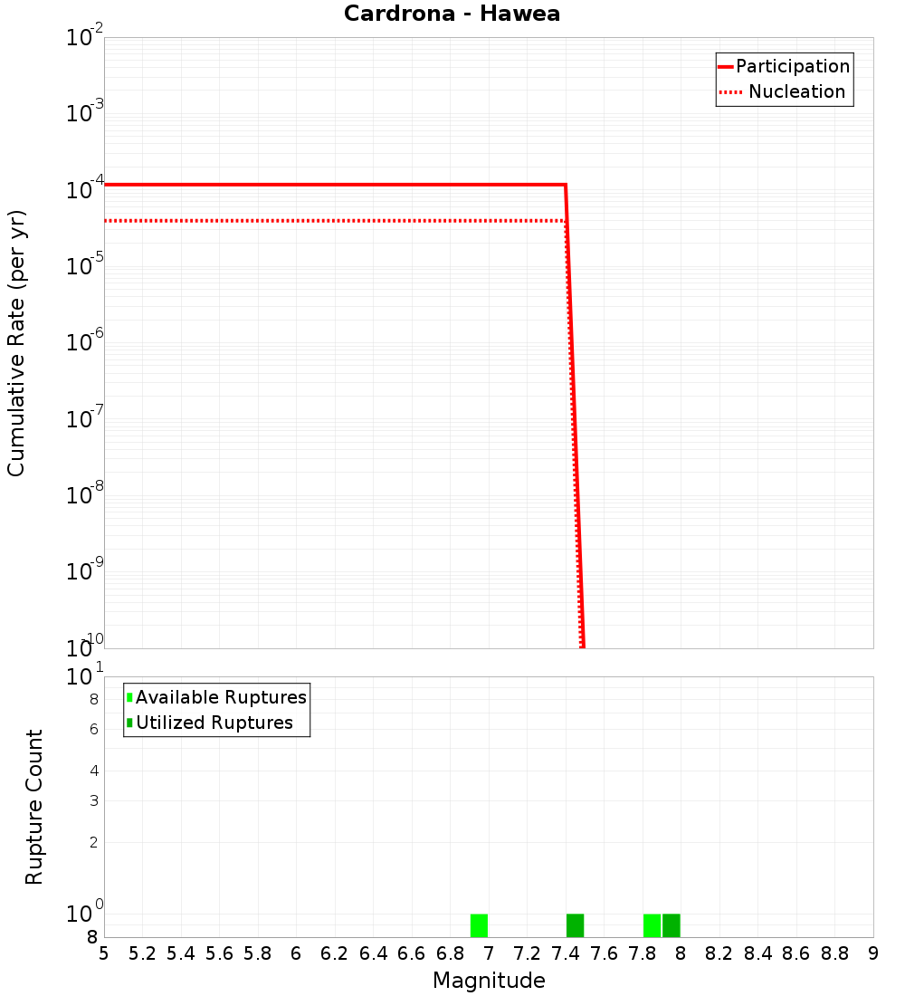 Cumulative Plot