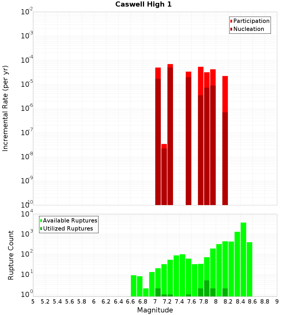 Incremental Plot