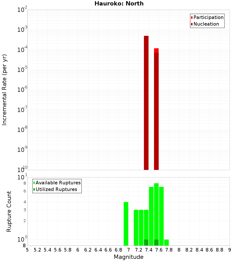 Incremental Plot