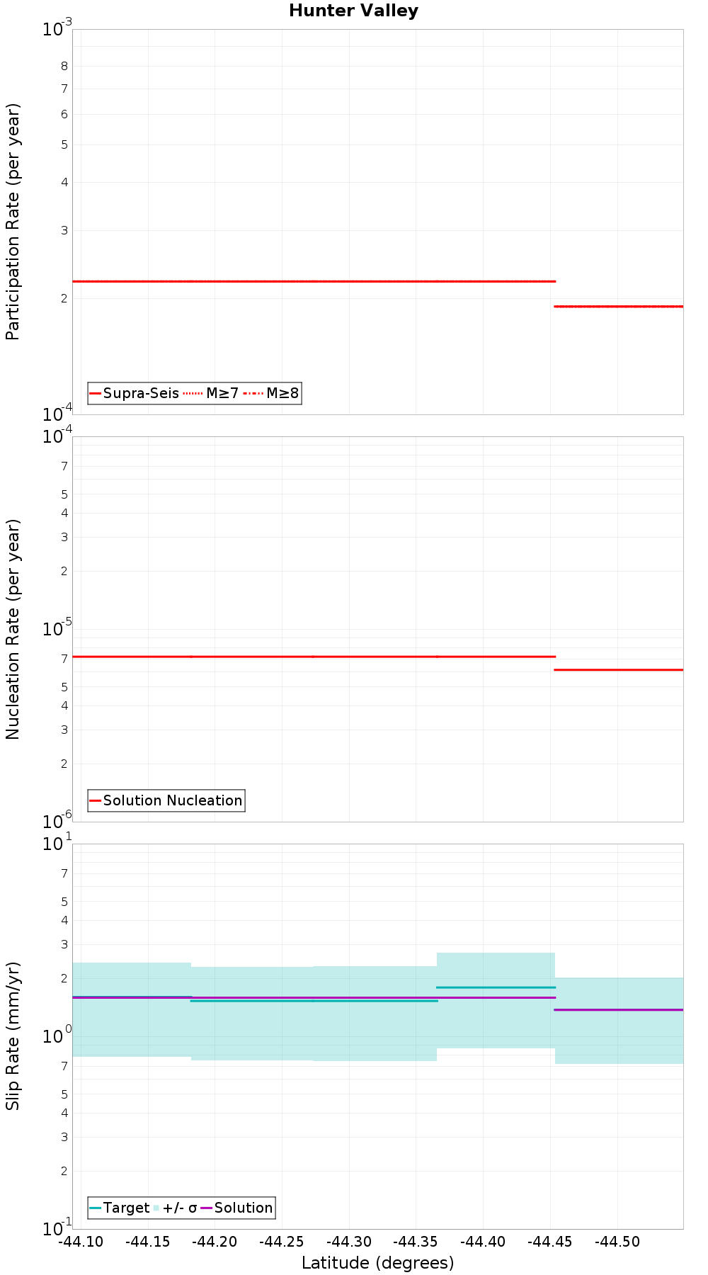 Along-strike plot