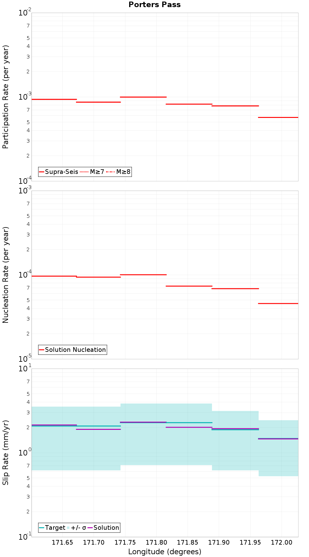 Along-strike plot